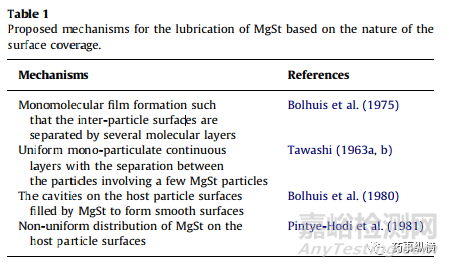 潤滑劑對干法制粒，薄片整粒和壓片的影響
