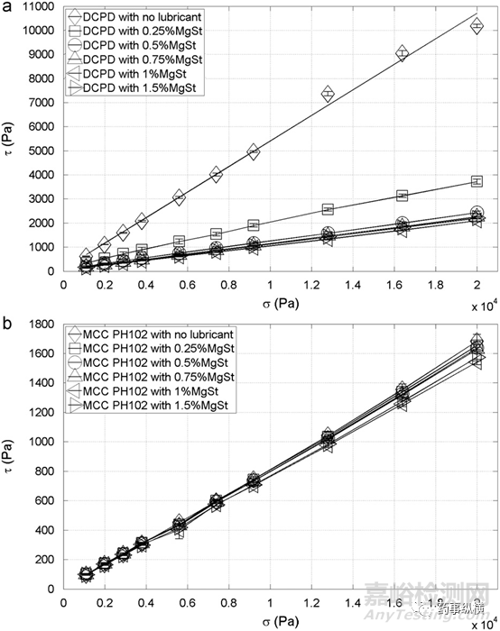 潤滑劑對干法制粒，薄片整粒和壓片的影響