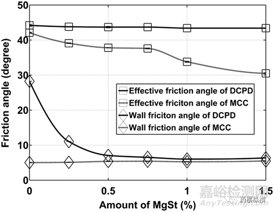 潤滑劑對干法制粒，薄片整粒和壓片的影響