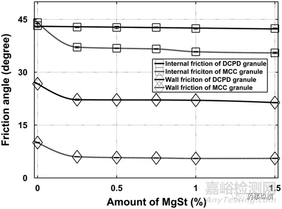 潤滑劑對干法制粒，薄片整粒和壓片的影響