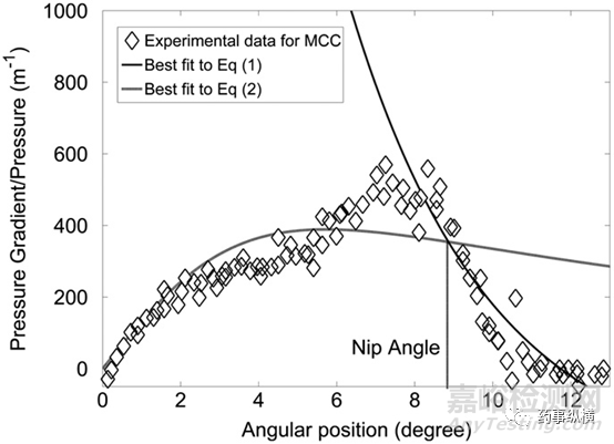 潤滑劑對干法制粒，薄片整粒和壓片的影響