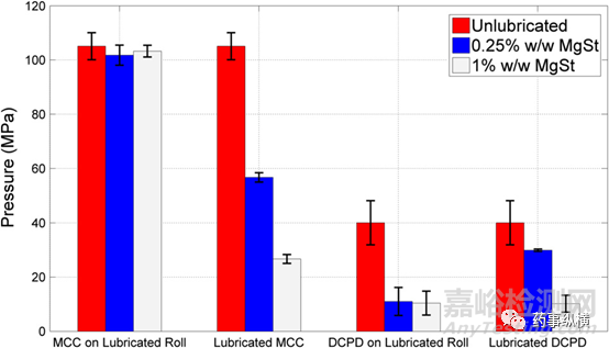 潤滑劑對干法制粒，薄片整粒和壓片的影響