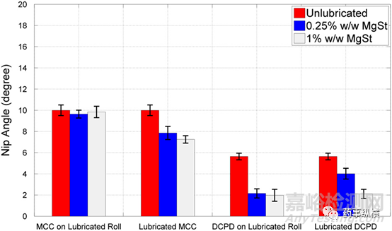 潤滑劑對干法制粒，薄片整粒和壓片的影響