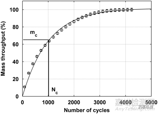 潤滑劑對干法制粒，薄片整粒和壓片的影響