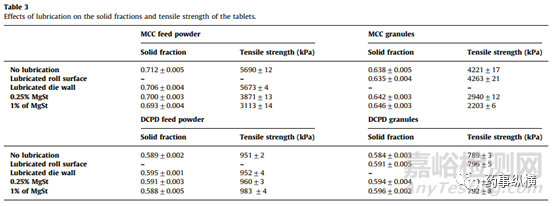 潤滑劑對干法制粒，薄片整粒和壓片的影響