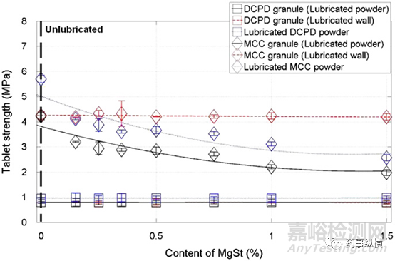 潤滑劑對干法制粒，薄片整粒和壓片的影響