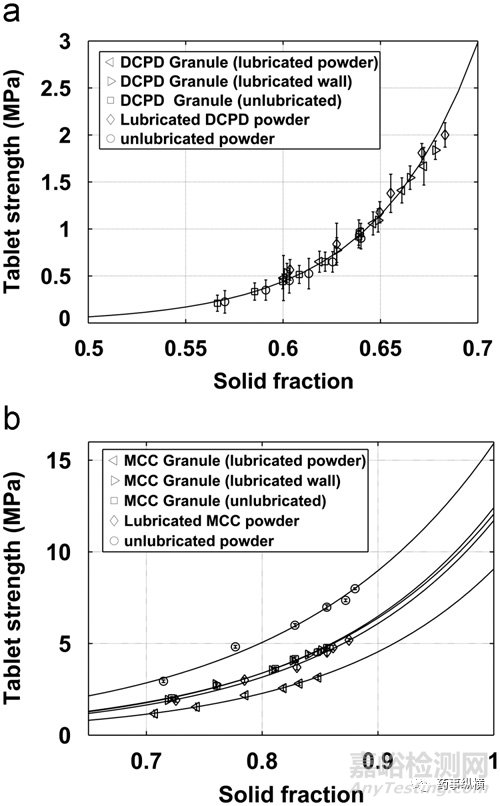 潤滑劑對干法制粒，薄片整粒和壓片的影響
