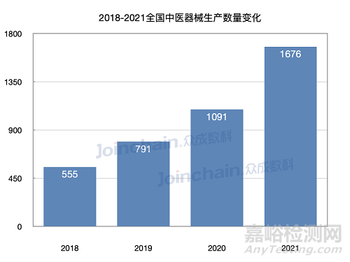2021年全國中醫(yī)器械產(chǎn)品數(shù)量達2541件，同比增長23%