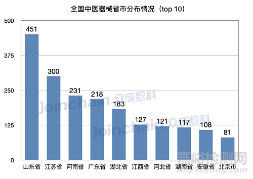 2021年全國中醫(yī)器械產(chǎn)品數(shù)量達2541件，同比增長23%