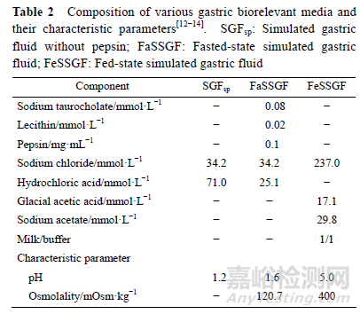 口服固體制劑溶出方法為何必須具有體內(nèi)外相關(guān)性？
