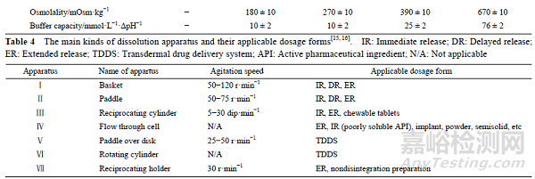 口服固體制劑溶出方法為何必須具有體內(nèi)外相關(guān)性？