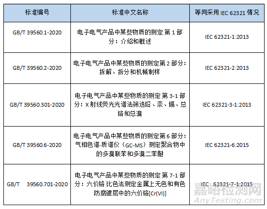中國RoHS配套測試方法新標(biāo)準(zhǔn)將在5月1日正式實施