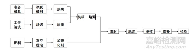 動力電池組內(nèi)部導熱灌封膠的性能、工藝、選型與檢測