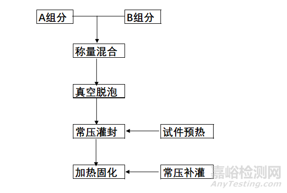 動力電池組內(nèi)部導熱灌封膠的性能、工藝、選型與檢測