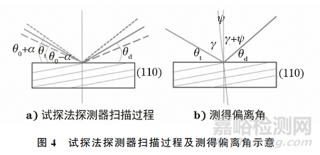取向硅鋼超大高斯晶粒取向偏離角的X射線衍射測量