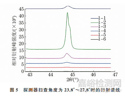 取向硅鋼超大高斯晶粒取向偏離角的X射線衍射測量