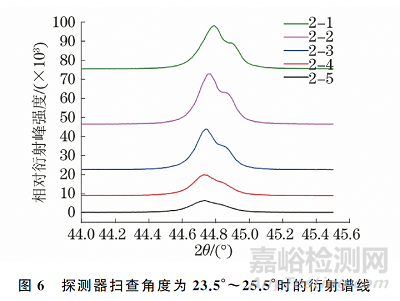 取向硅鋼超大高斯晶粒取向偏離角的X射線衍射測量