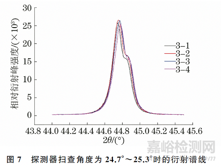取向硅鋼超大高斯晶粒取向偏離角的X射線衍射測量