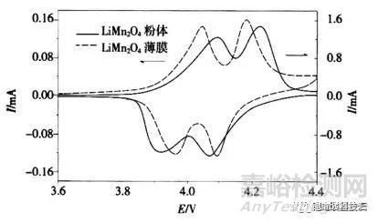 鋰離子電池正極材料理化與化學(xué)性能分析參考標(biāo)準(zhǔn)