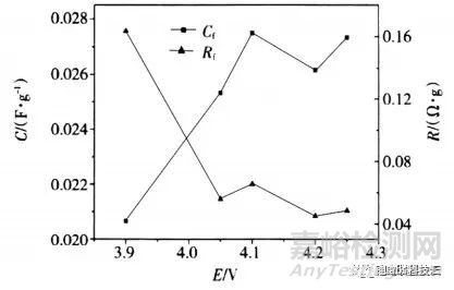 鋰離子電池正極材料理化與化學(xué)性能分析參考標(biāo)準(zhǔn)
