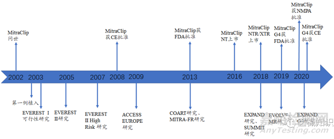 心臟瓣膜之二尖瓣技術(shù)解析