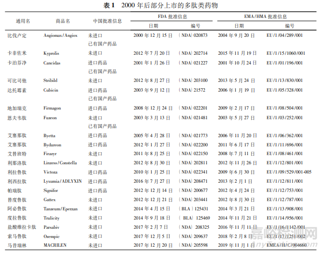 多肽類仿制藥研發(fā)和一致性評(píng)價(jià)的考慮