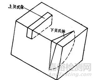貝氏體的形成條件、組織形態(tài)和亞結(jié)構(gòu)
