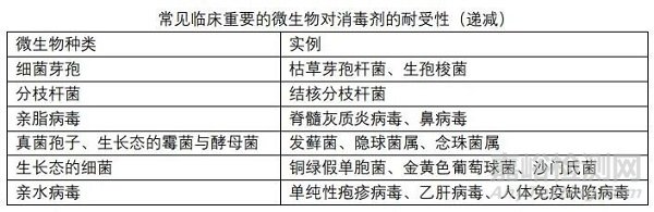 藥品生產(chǎn)中消毒劑驗證