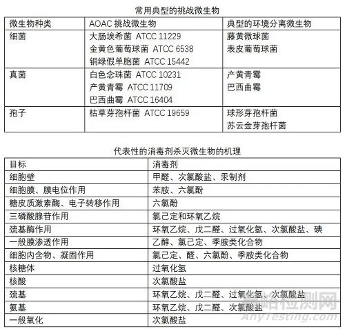 藥品生產(chǎn)中消毒劑驗證