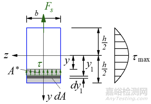 材料力學(xué)筆記之——彎曲切應(yīng)力、梁的強(qiáng)度條件