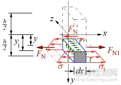 材料力學(xué)筆記之——彎曲切應(yīng)力、梁的強(qiáng)度條件