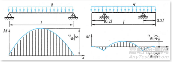 材料力學(xué)筆記之——彎曲切應(yīng)力、梁的強(qiáng)度條件