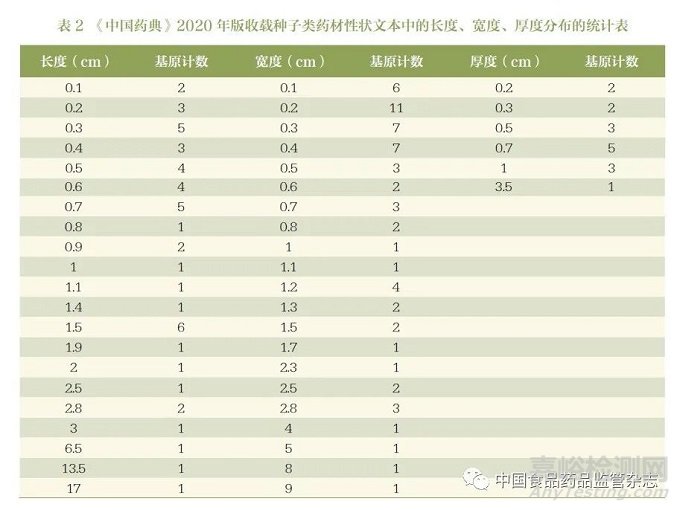 引用本文    連超杰，康帥＊，張南平，鄭健，馬雙成＊.《中國藥典》收載種子類藥材統(tǒng)計分析與監(jiān)管建議——以青葙子、雞冠花子為例[J].中國食品藥品監(jiān)管.2022.03（218）：25-33.