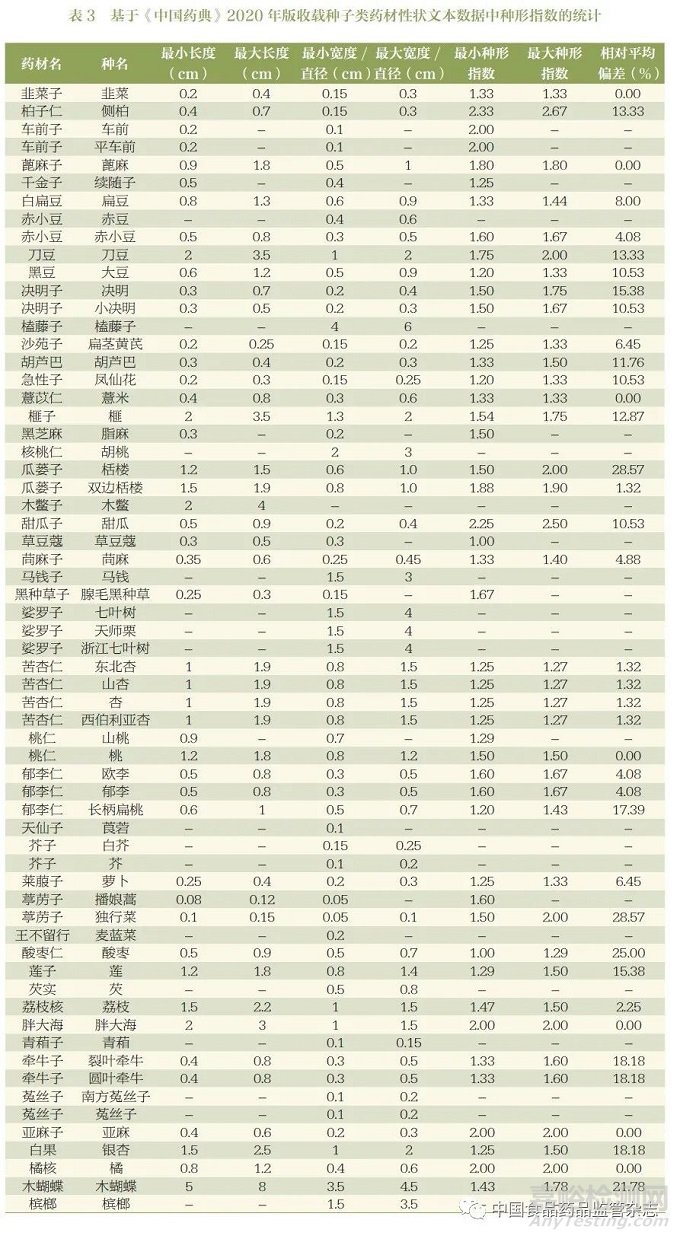 引用本文    連超杰，康帥＊，張南平，鄭健，馬雙成＊.《中國藥典》收載種子類藥材統(tǒng)計分析與監(jiān)管建議——以青葙子、雞冠花子為例[J].中國食品藥品監(jiān)管.2022.03（218）：25-33.