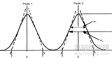 藥物研究HPLC分析方法開發(fā)之分離度的確定及其合理性