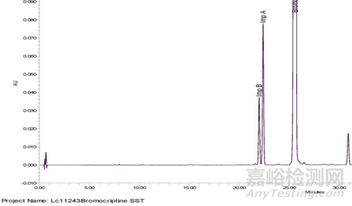 藥物研究HPLC分析方法開發(fā)之分離度的確定及其合理性