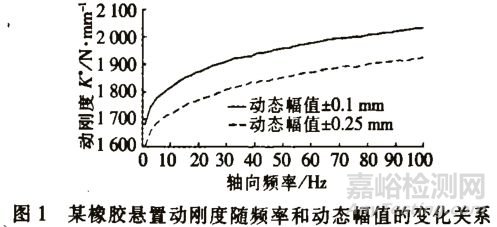 發(fā)動機懸置設(shè)計中的動、靜剛度參數(shù)研究