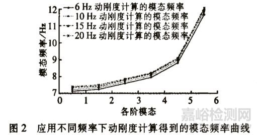 發(fā)動機懸置設(shè)計中的動、靜剛度參數(shù)研究