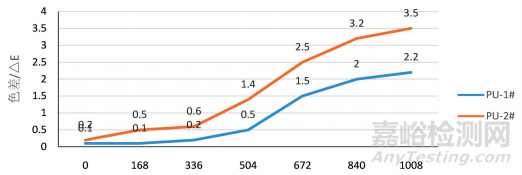 軌道交通客車用水性涂料制備與研究
