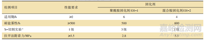 軌道交通客車用水性涂料制備與研究