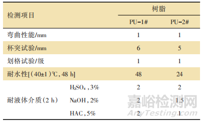 軌道交通客車用水性涂料制備與研究