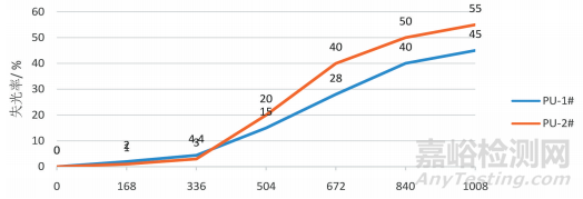 軌道交通客車用水性涂料制備與研究