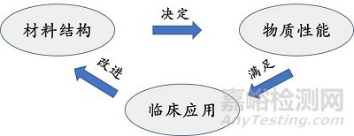 3種關(guān)鍵生物醫(yī)用材料性能要求及應(yīng)用