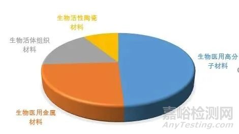 3種關(guān)鍵生物醫(yī)用材料性能要求及應(yīng)用