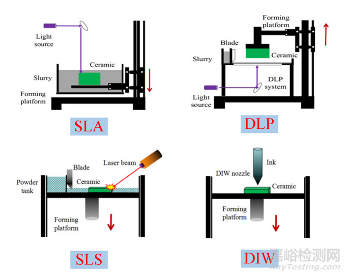 陶瓷增材制造技術(shù)種類與工藝