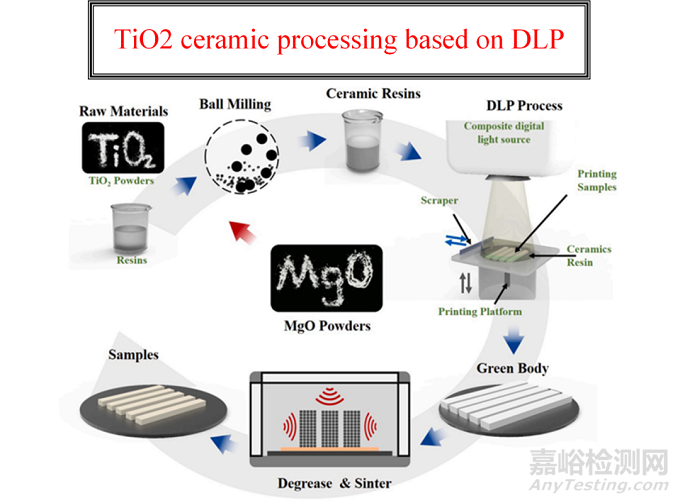 陶瓷增材制造技術(shù)種類與工藝