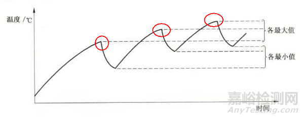 溫升試驗(yàn)中如何判斷溫度達(dá)到“穩(wěn)定狀態(tài)建立”？