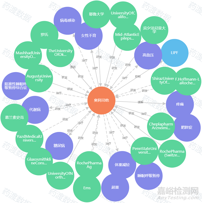 全球肥胖癥藥物研發(fā)歷程回顧及最新進(jìn)展