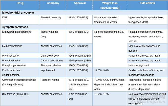 全球肥胖癥藥物研發(fā)歷程回顧及最新進(jìn)展
