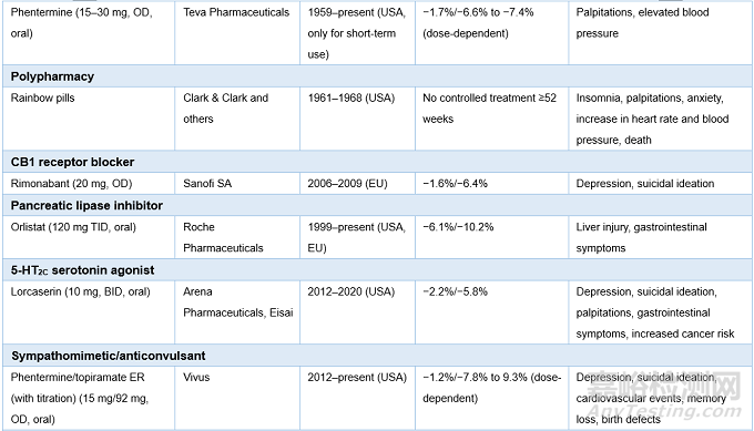 全球肥胖癥藥物研發(fā)歷程回顧及最新進(jìn)展